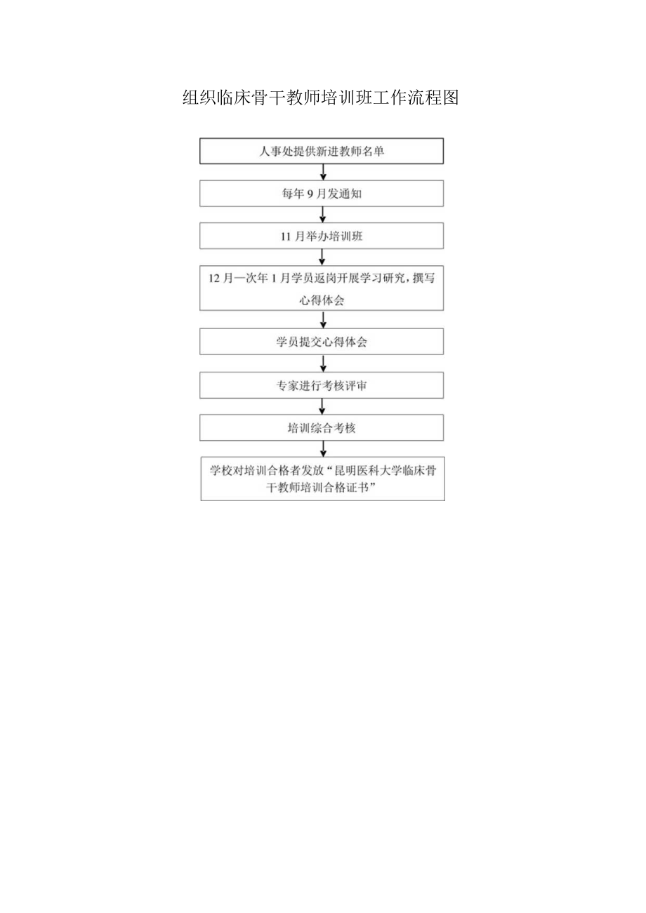 组织临床骨干教师培训班工作流程图.docx_第1页