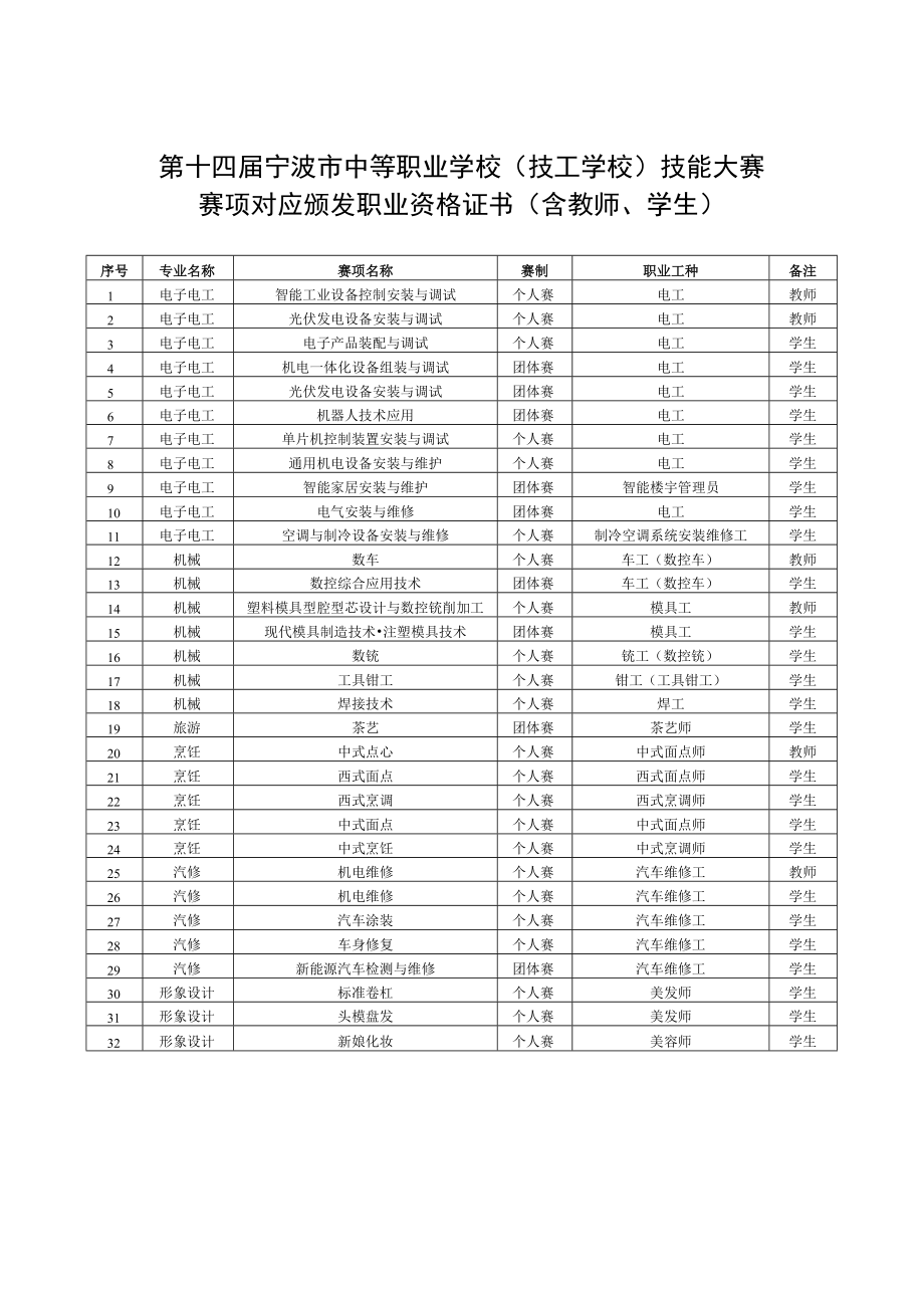 第十四届宁波市中等职业学校技工学校技能大赛赛项对应颁发职业资格证书含教师、学生.docx_第1页