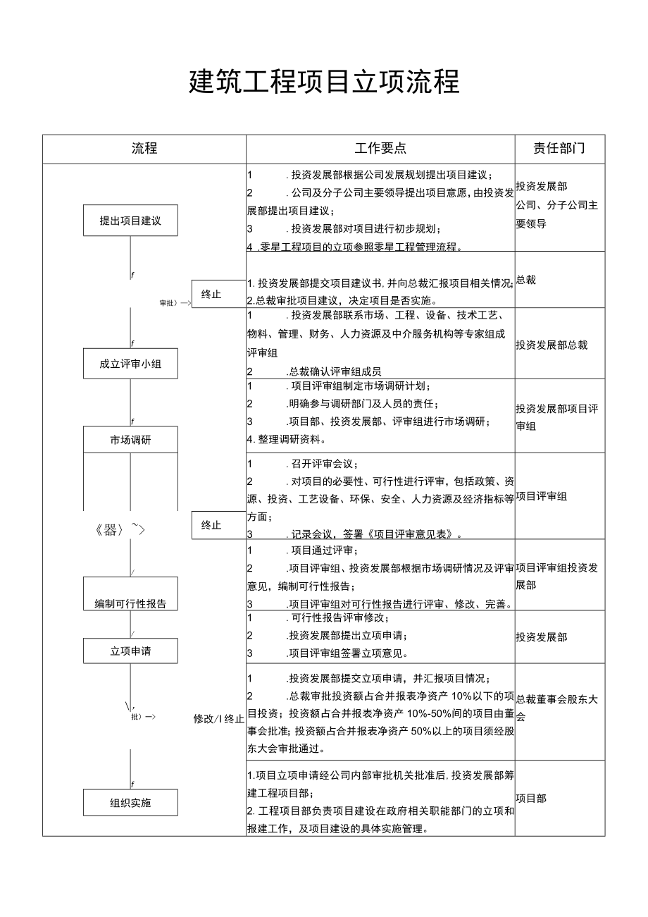 建筑工程项目立项流程.docx_第1页