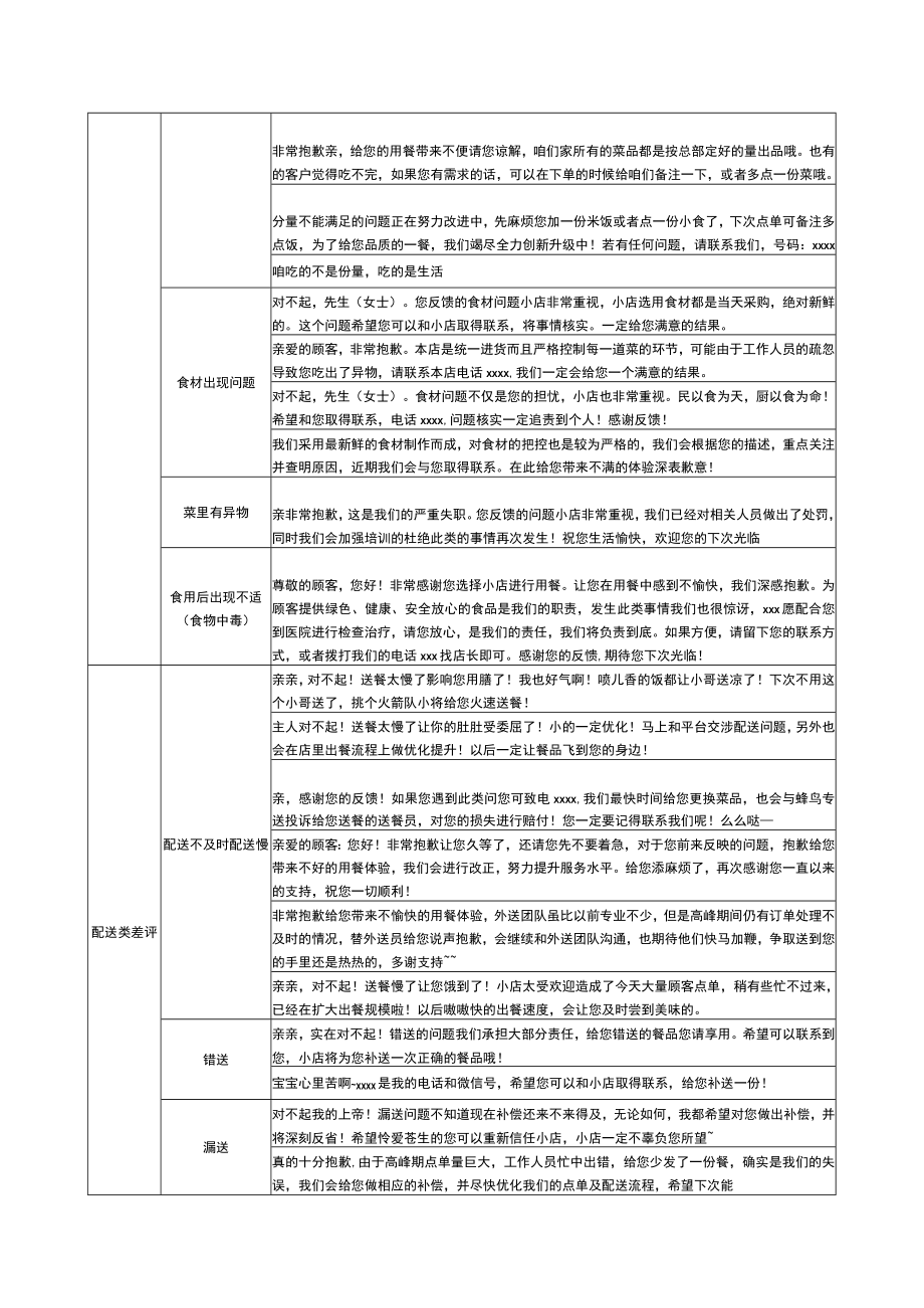 外卖差评回复模板.docx_第2页