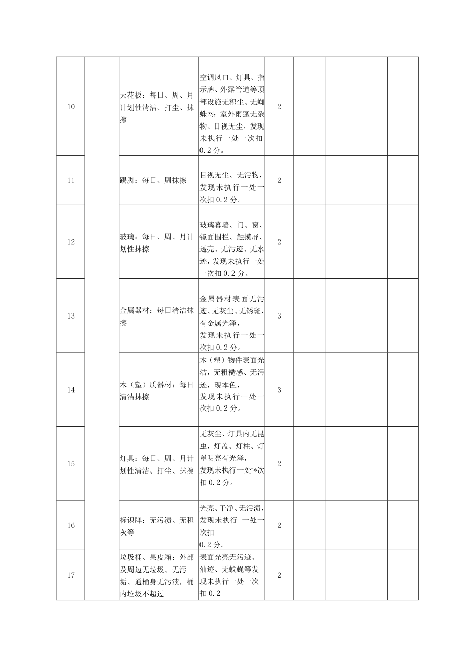 医院物业管理服务质量考核表.docx_第3页