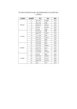 青年教师多媒体教学技能大赛参赛教师抽签分组及顺序场次安排情况.docx