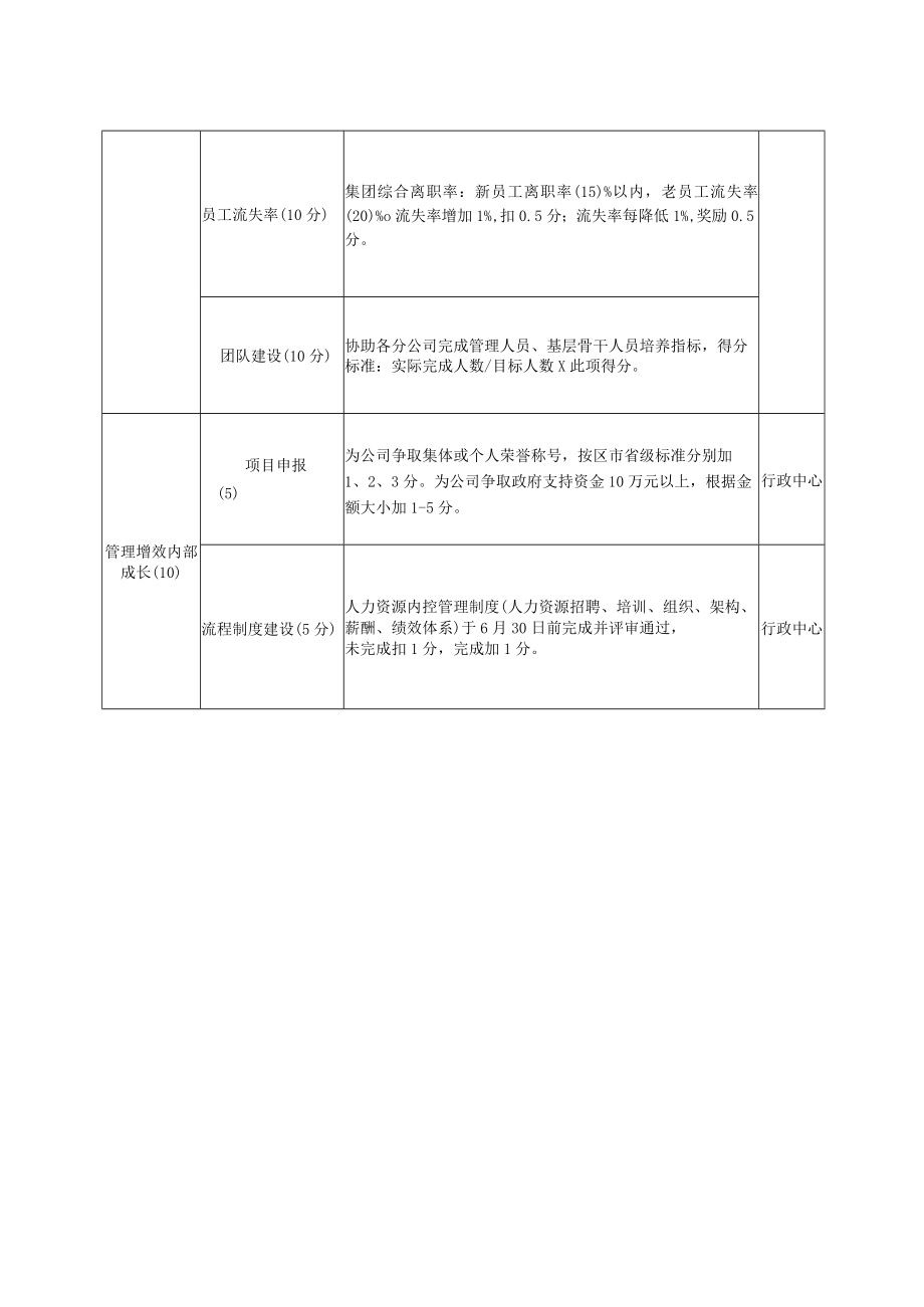 人资总监年度绩效考核指标.docx_第2页