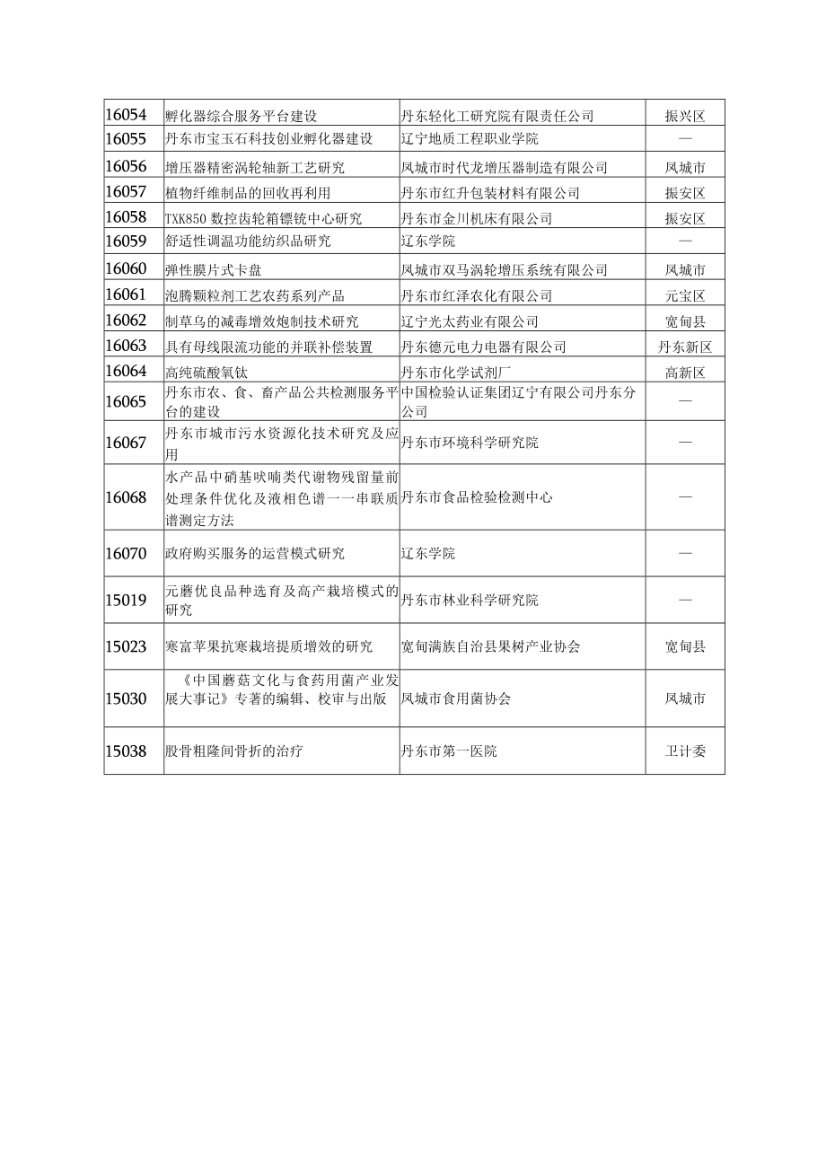 结题验收项目表.docx_第3页