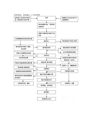 风管清洗、消毒施工工艺流程图.docx