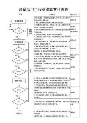 建筑项目工程款结算支付流程.docx