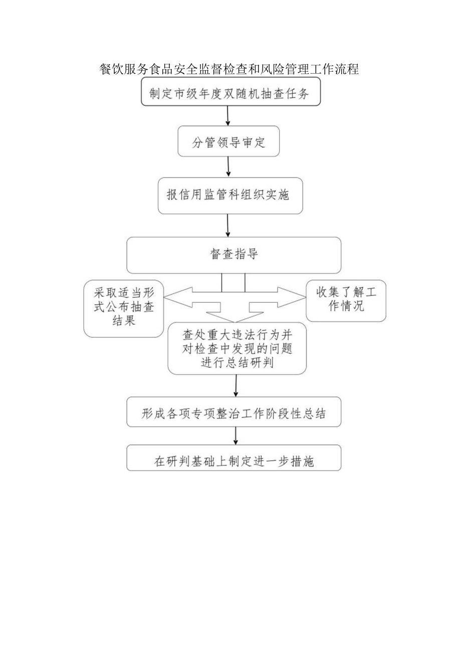 餐饮科制定和落实年度工作要点流程图.docx_第3页