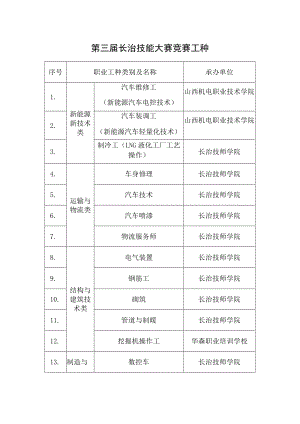 第三届长治技能大赛竞赛工种.docx