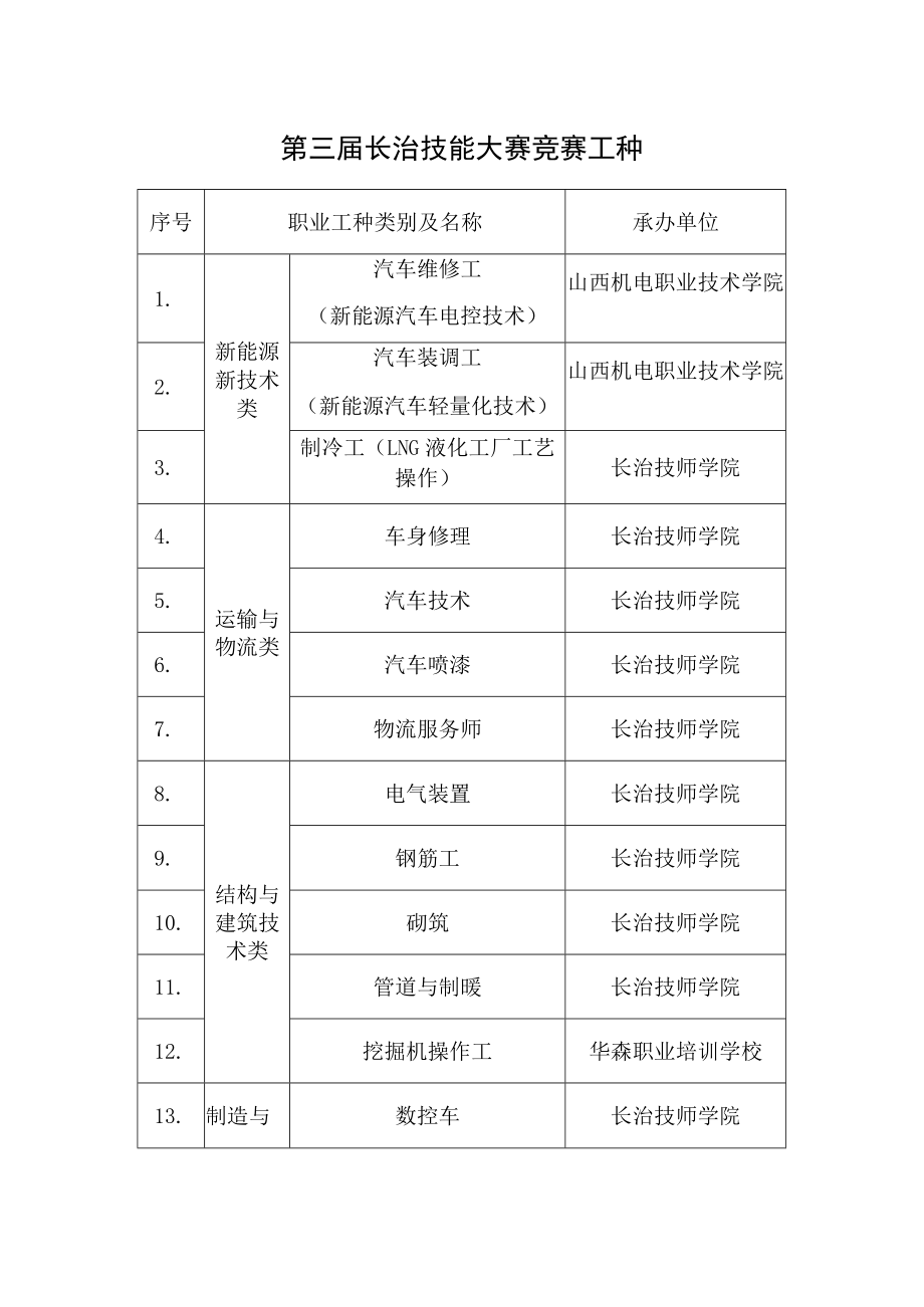 第三届长治技能大赛竞赛工种.docx_第1页