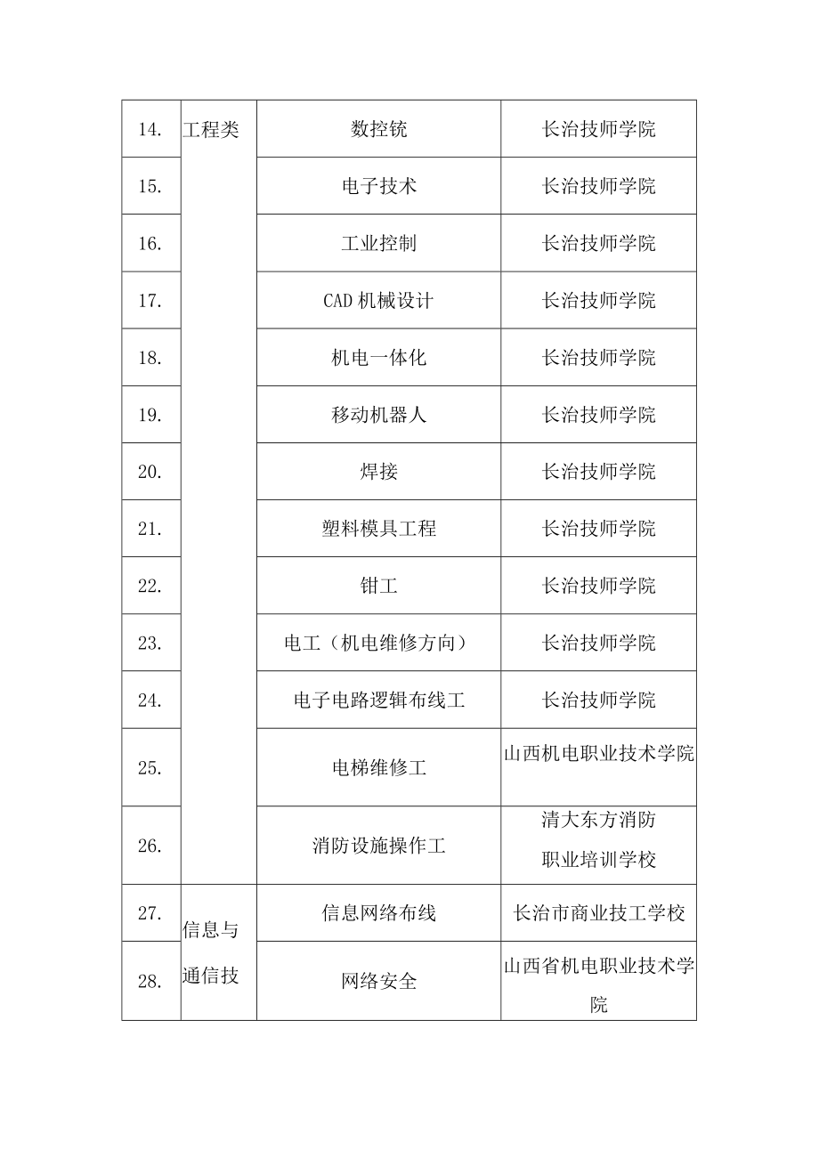 第三届长治技能大赛竞赛工种.docx_第2页