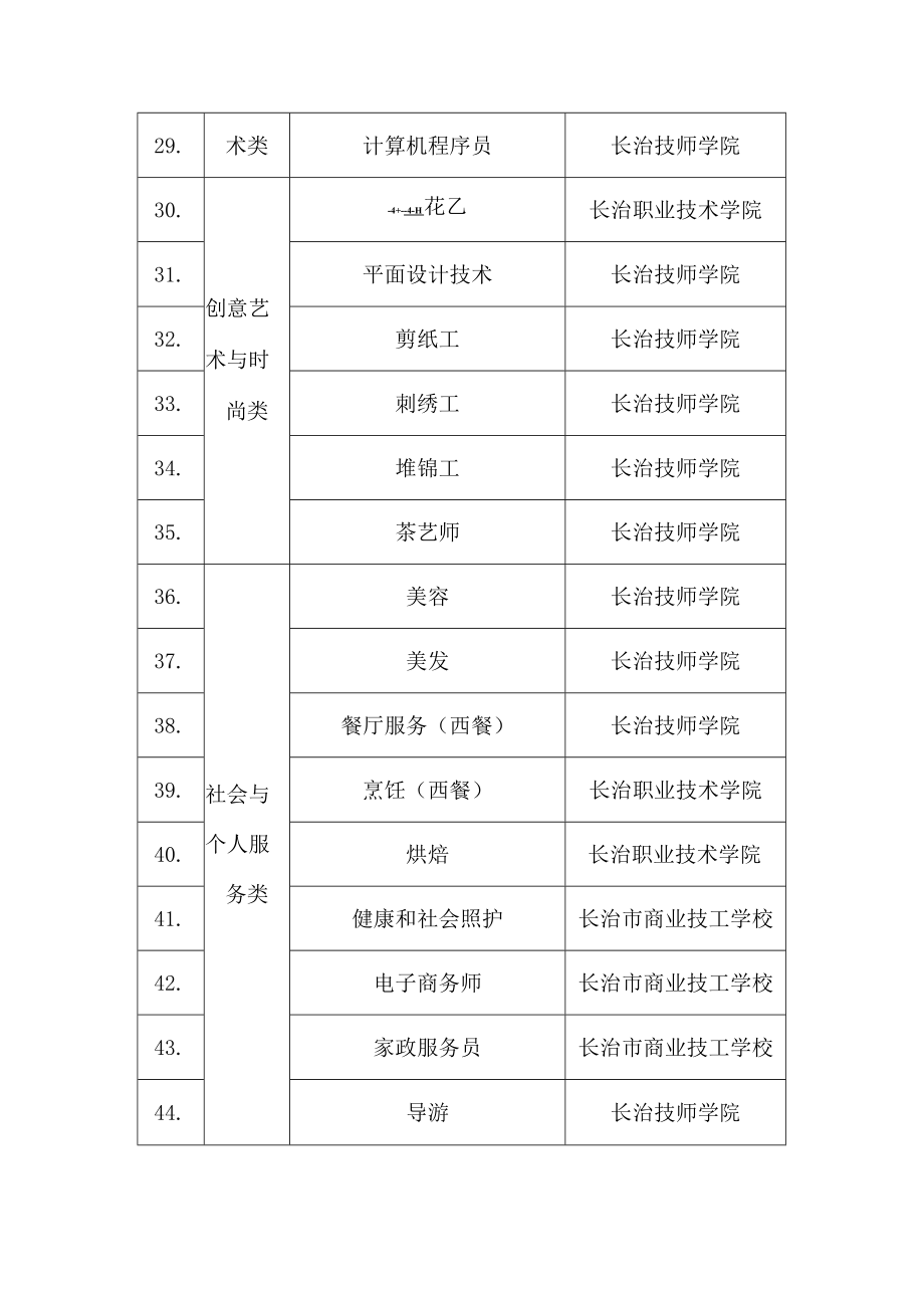 第三届长治技能大赛竞赛工种.docx_第3页