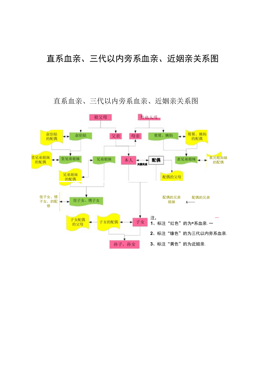 直系血亲、三代以内旁系血亲、近姻亲关系图.docx_第1页