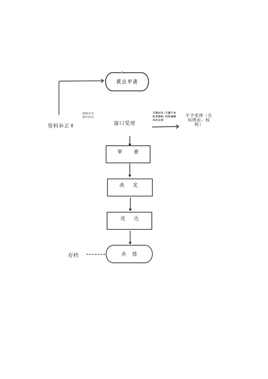 道路旅客运输经营许可流程图.docx_第1页