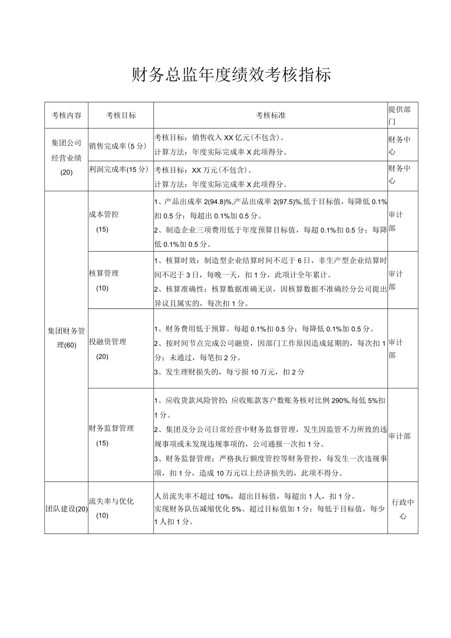 财务总监年度绩效考核指标.docx_第1页