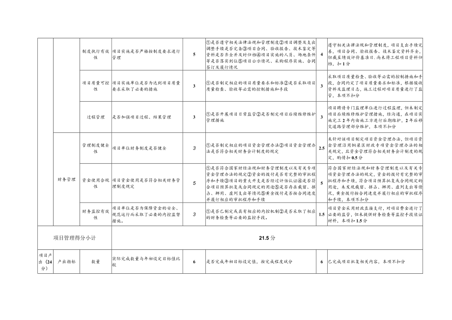 白龙大道、龙腾大道路面整治工程绩效评价指标得分表.docx_第2页