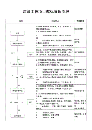 建筑工程项目邀标管理流程.docx