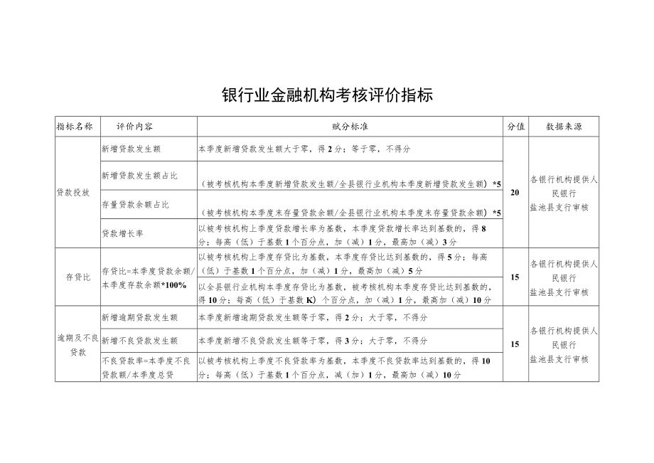 银行业金融机构考核评价指标.docx_第1页