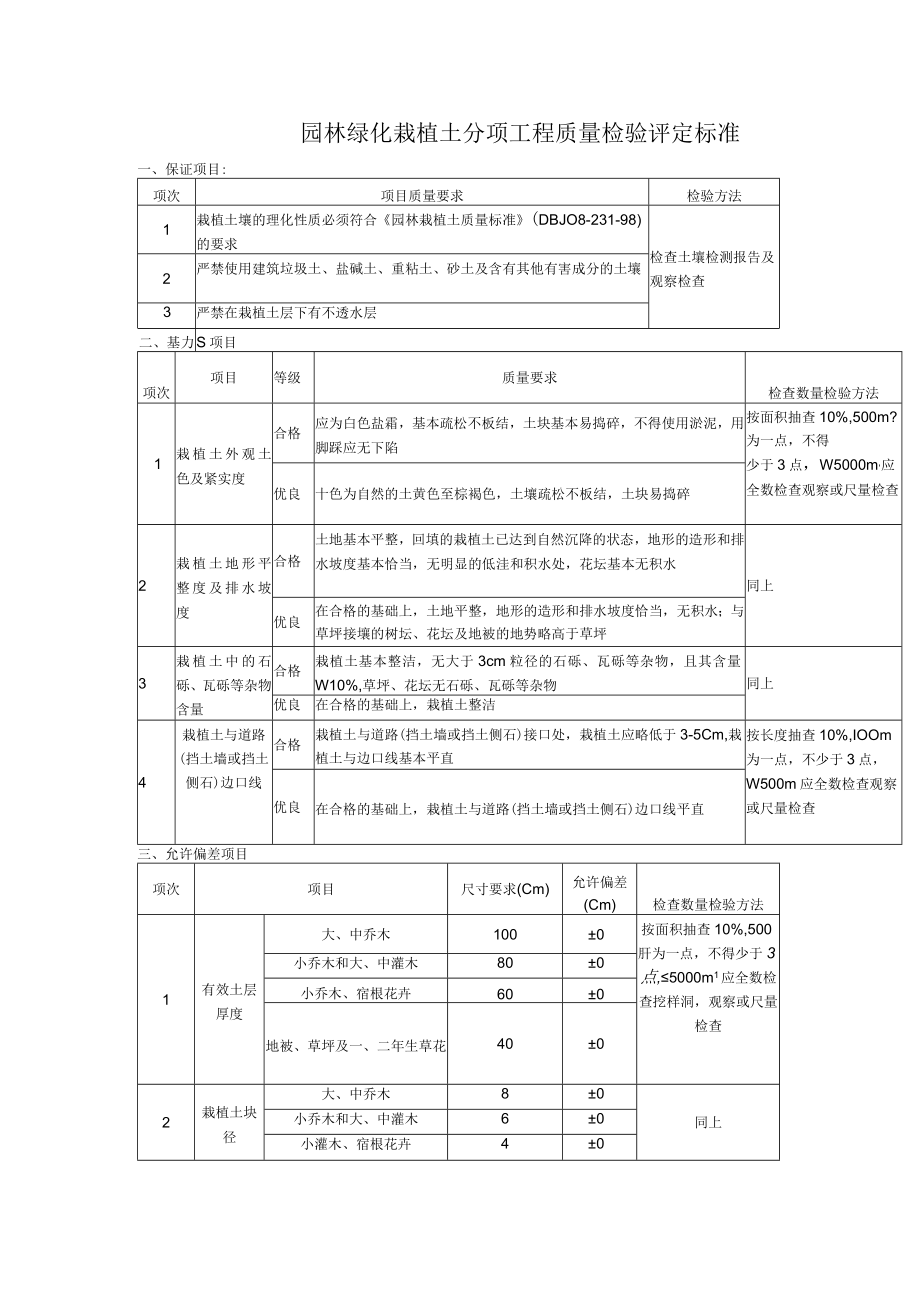 园林绿化栽植土分项工程质量检验评定标准.docx_第1页