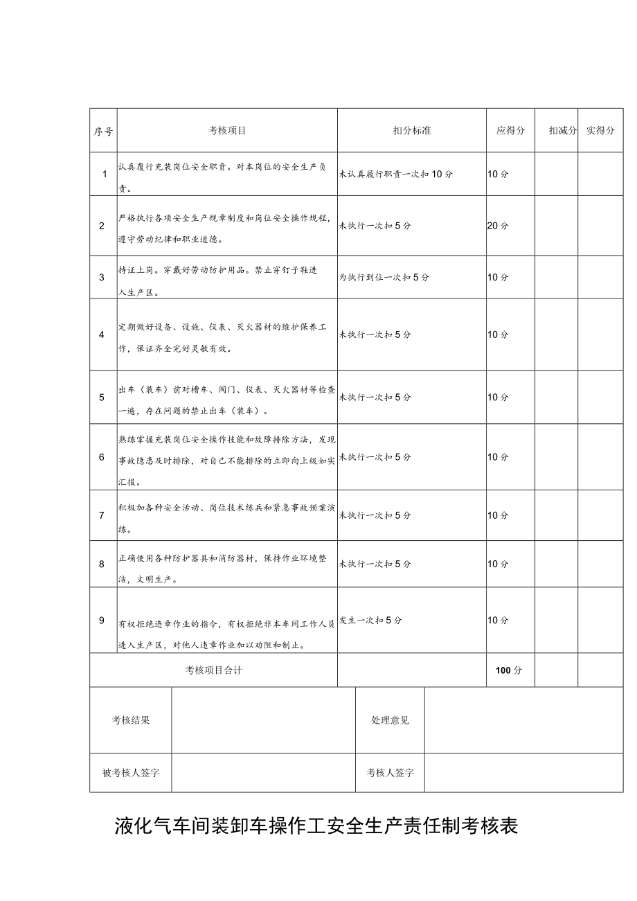 液化气车间装卸车操作工安全生产责任制考核表.docx_第1页