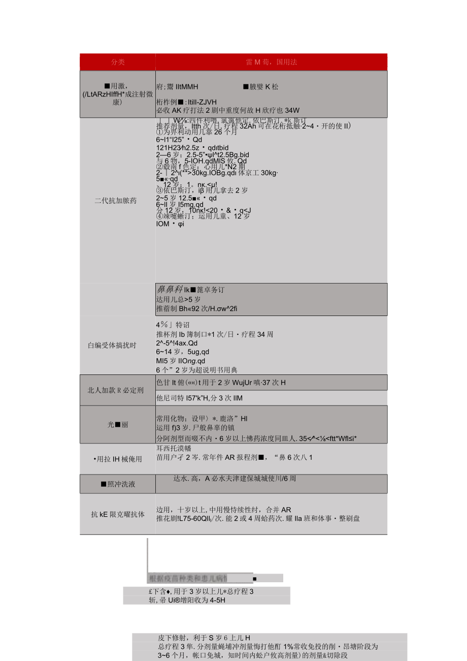 2023儿童变应性鼻炎常用药物总结（全文）.docx_第3页