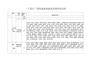 “十四五”国家储备林建设范围和布局表.docx