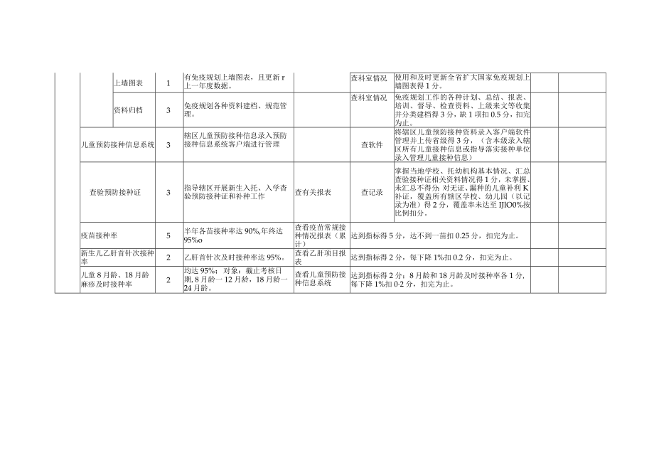 预防接种管理考核评分标准表（乡镇级考核表30分）.docx_第2页