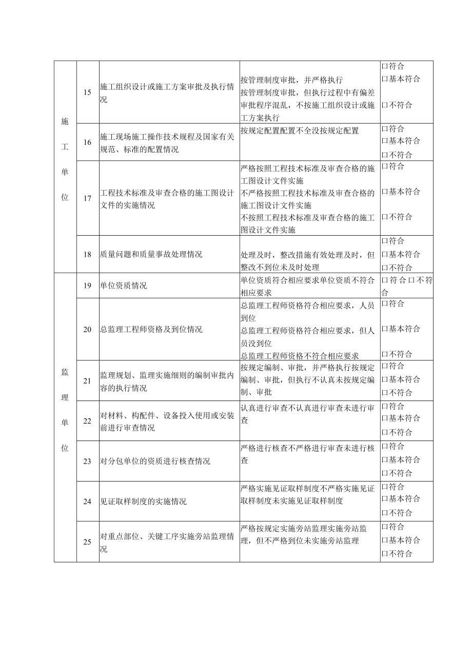 工程建设各方责任主体和有关机构检查表（质量行为部分）.docx_第2页