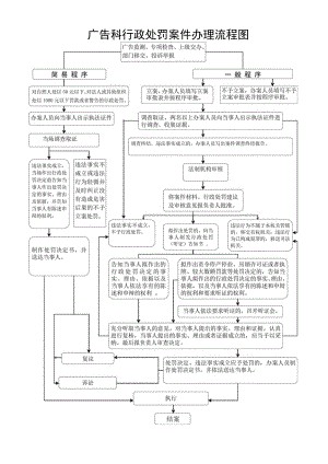 费县工商行政管理局行政处罚流程图.docx