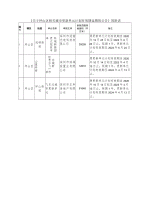 坪山区相关城市更新单元计划有效期一览表.docx