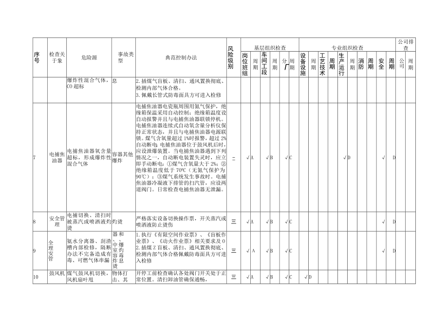 化产单元隐患排查策划分配表.docx_第3页