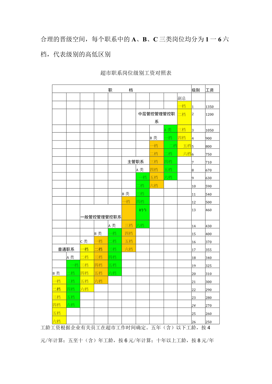 办公文档范本永辉超市薪酬制度.docx_第2页