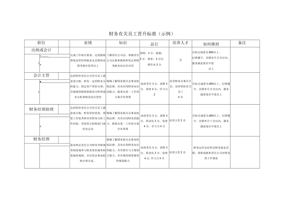 财务人员晋升标准示例.docx_第1页