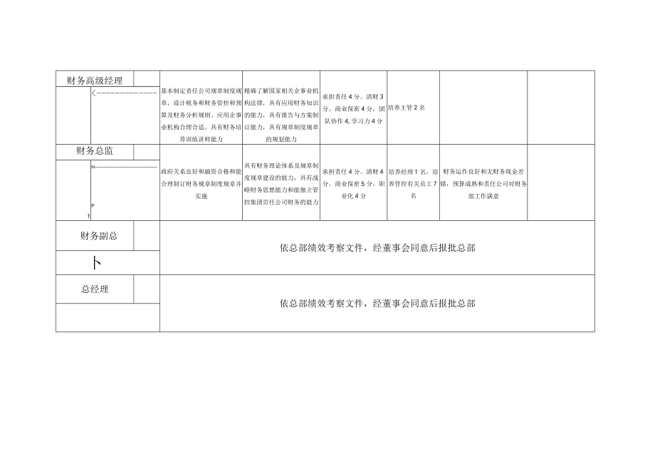 财务人员晋升标准示例.docx_第2页