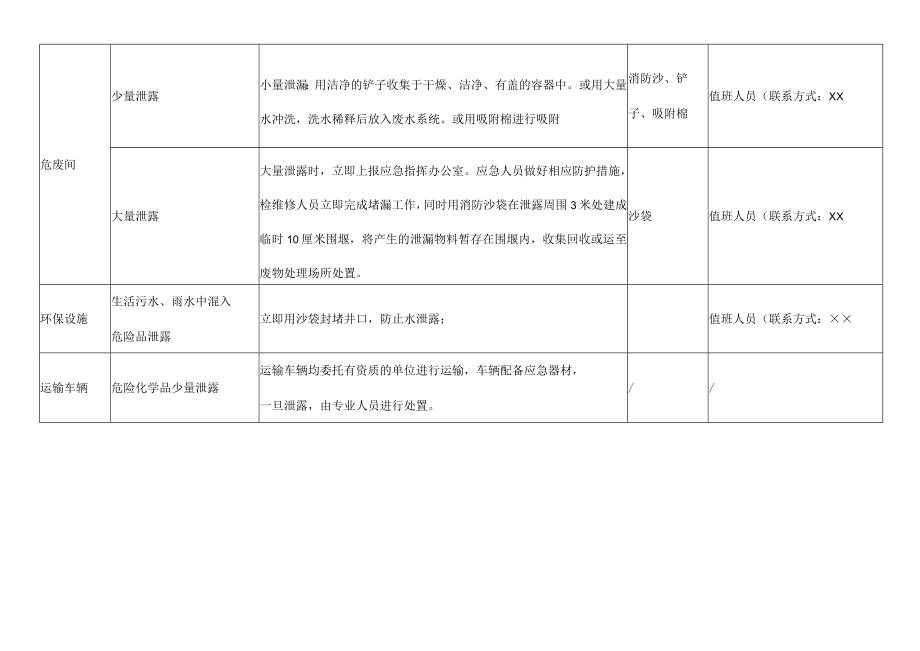 厂区发生泄漏突发事件的应急措施.docx_第2页