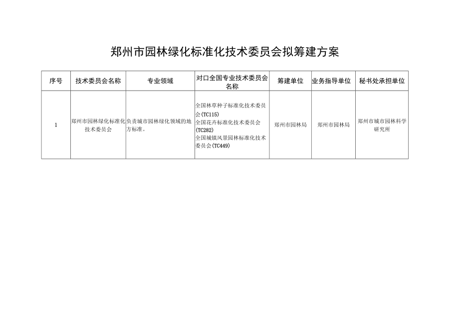 郑州市园林绿化标准化技术委员会拟筹建方案.docx_第1页