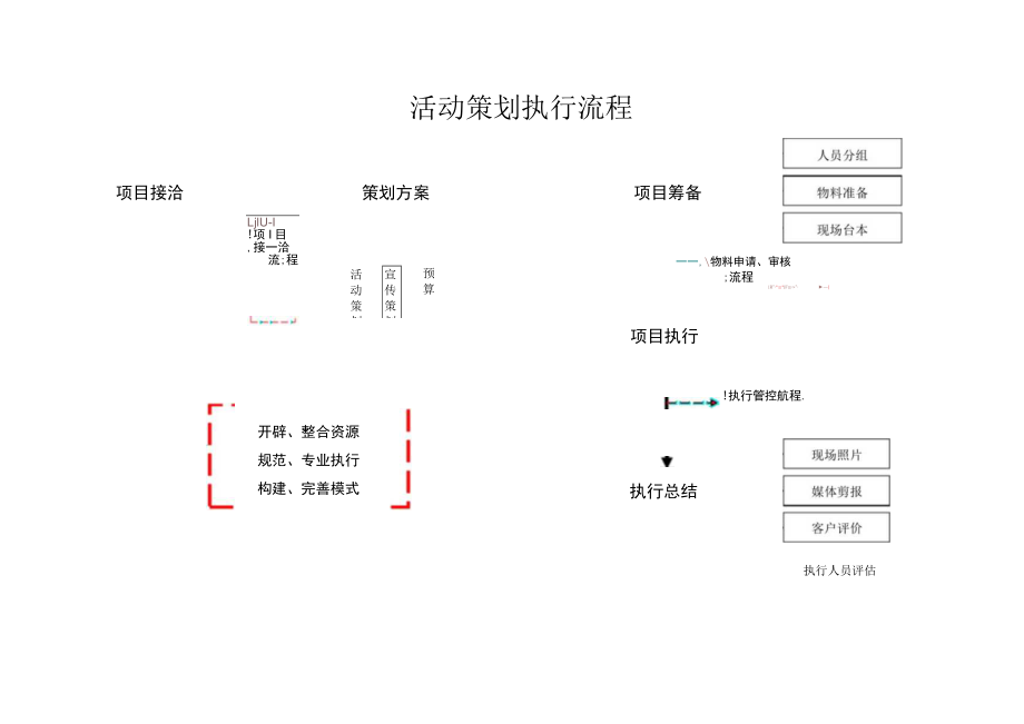 活动项目执行流程图.docx_第1页