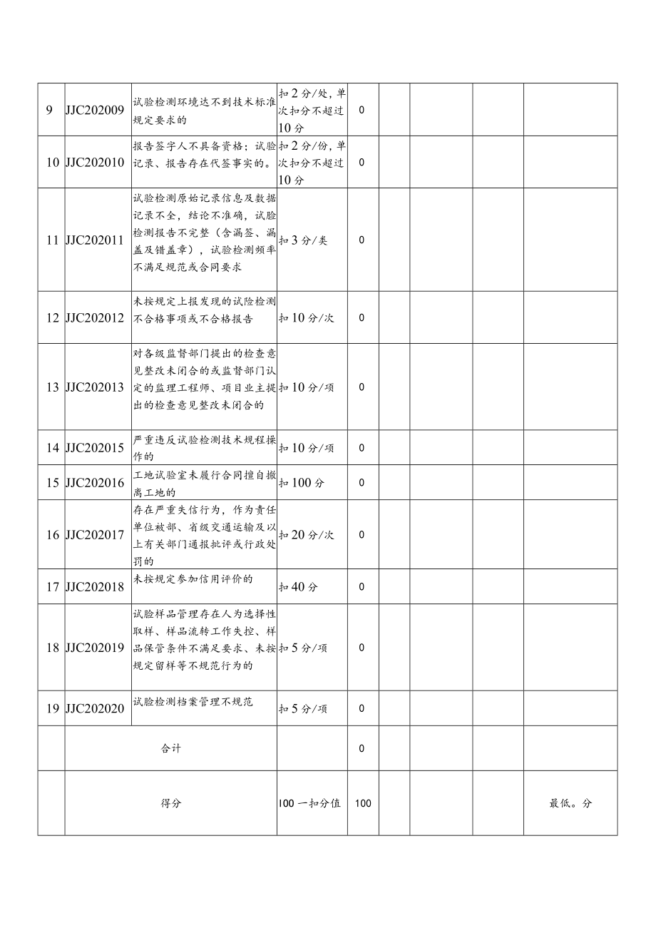 2019年度工地试验室及现场检测项目信用评价表.docx_第2页