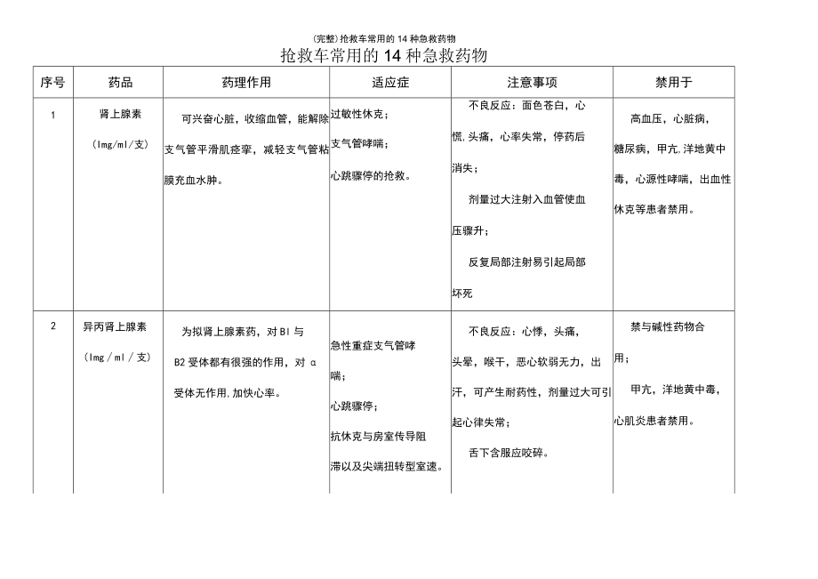 (最新整理)抢救车常用的14种急救药物.docx_第2页