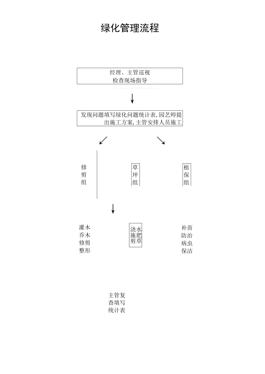 绿化管理流程secret工程文档范本.docx_第1页