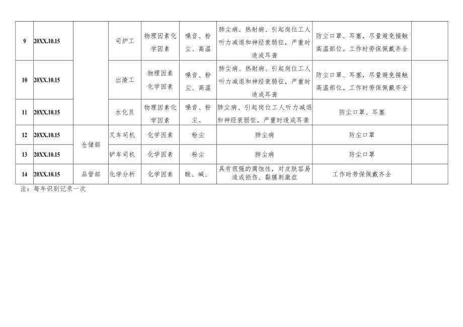 职业病危害因素辨识清单.docx_第2页