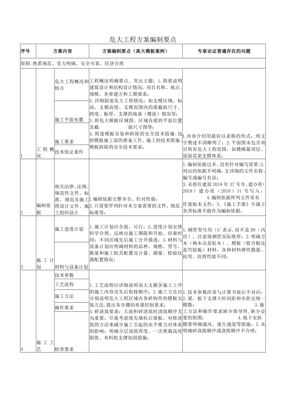 危大工程方案编制要点 (高大模板案例).docx_第1页