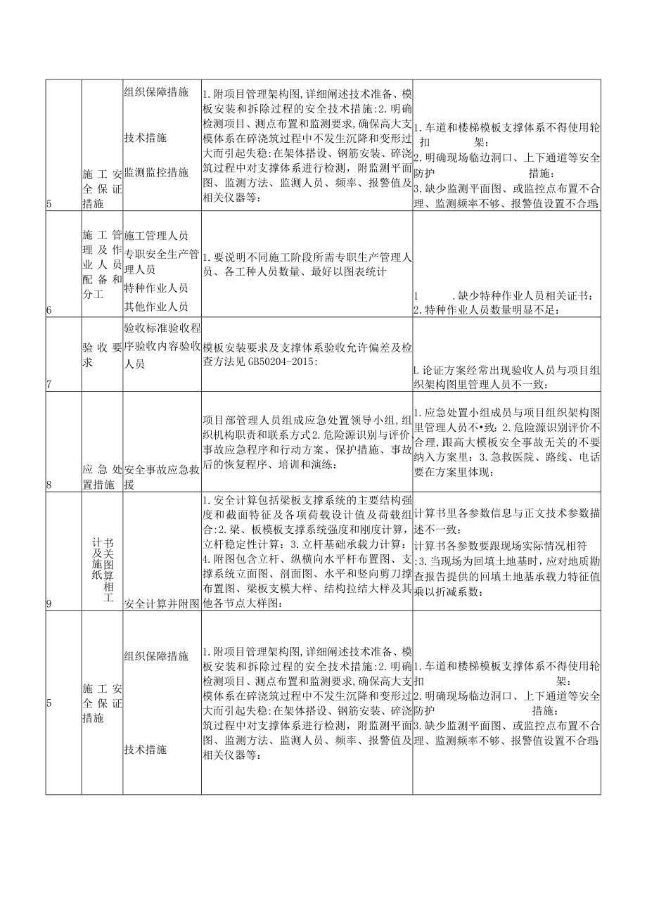 危大工程方案编制要点 (高大模板案例).docx_第2页