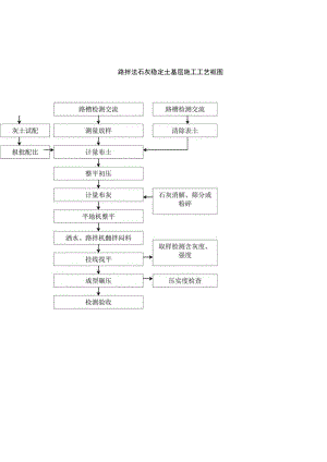 路拌法石灰稳定土基层施工工艺框图工程文档范本.docx