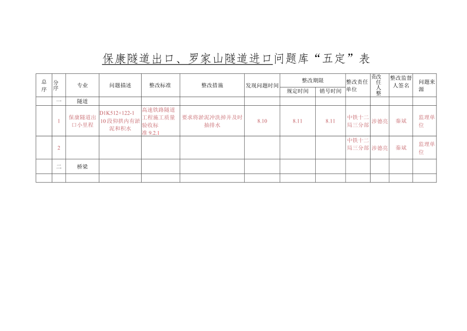 五定表保康隧道出口,罗家山隧道进口（8.11).docx_第1页