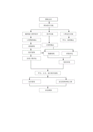 技术质量主要工作流程图工程文档范本.docx