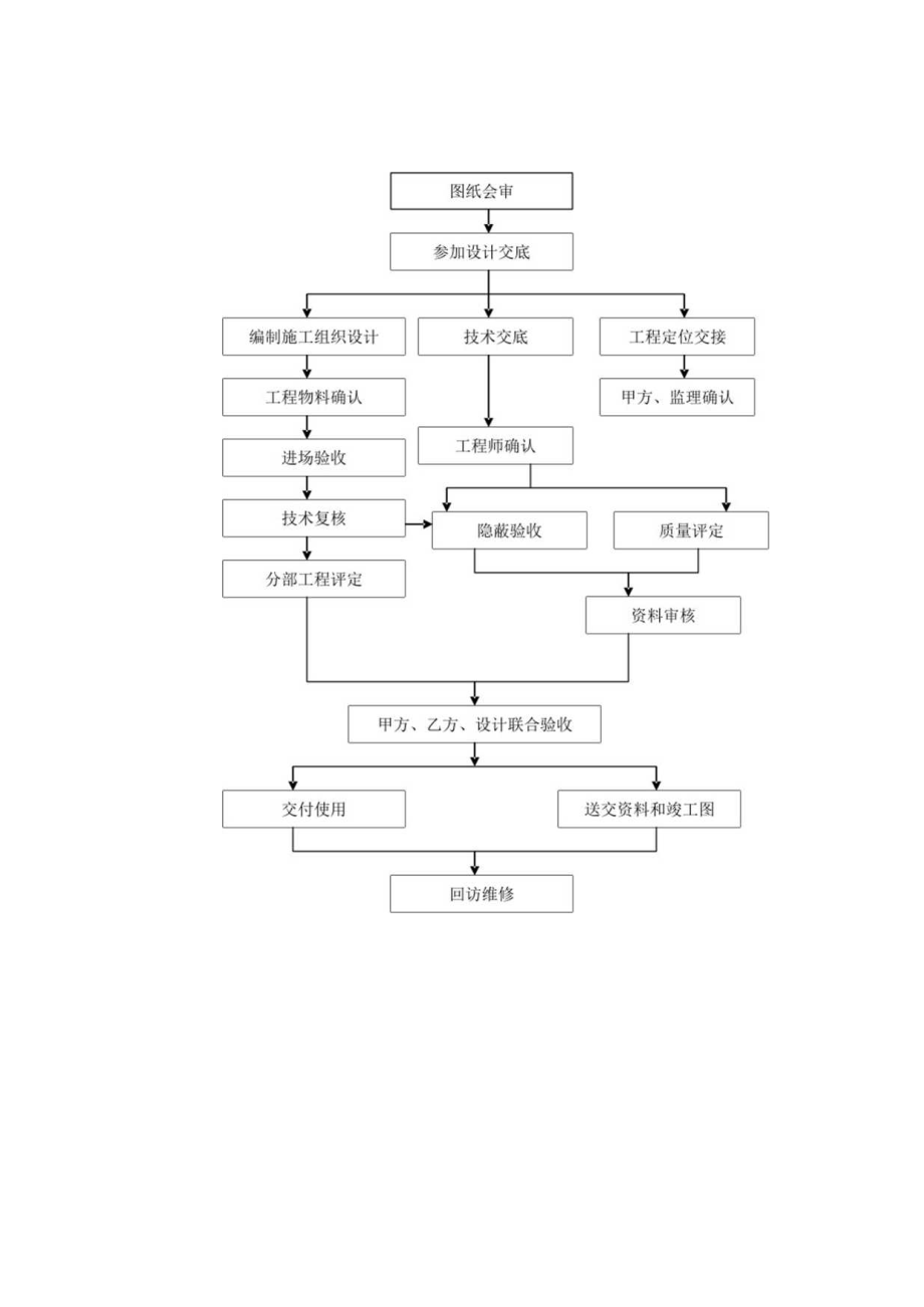 技术质量主要工作流程图工程文档范本.docx_第1页