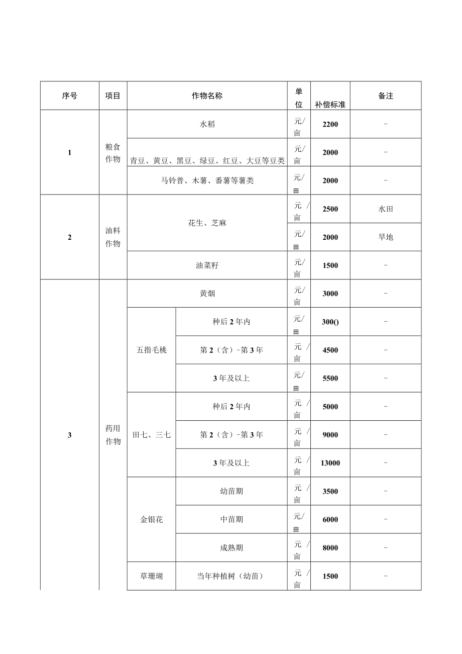 仁化县集体土地地上附着物和青苗征收补偿标准（征求意见稿）.docx_第1页