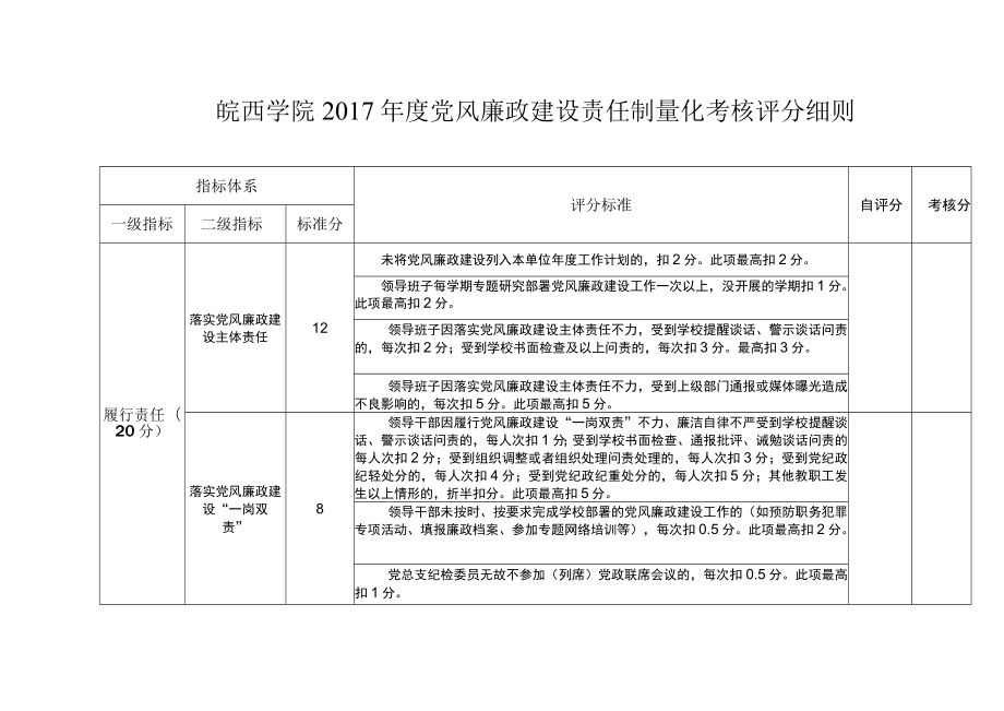 皖西学院2017年度党风廉政建设责任制量化考核评分细则.docx_第1页