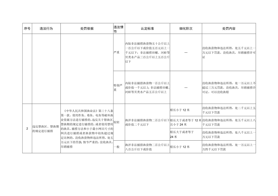 山东省渔业行政处罚裁量基准（2022版）.docx_第3页