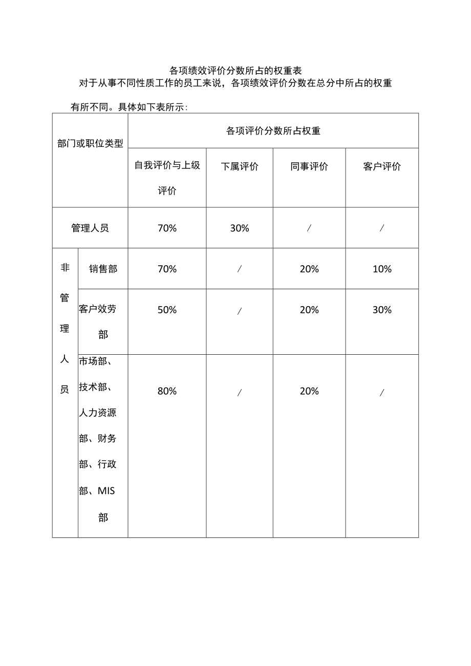 各项绩效评价分数所占的权重表.docx_第1页